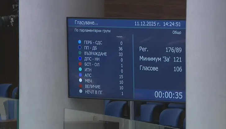 Шестият вот на недоверие към кабинета „Желязков беше неуспешен